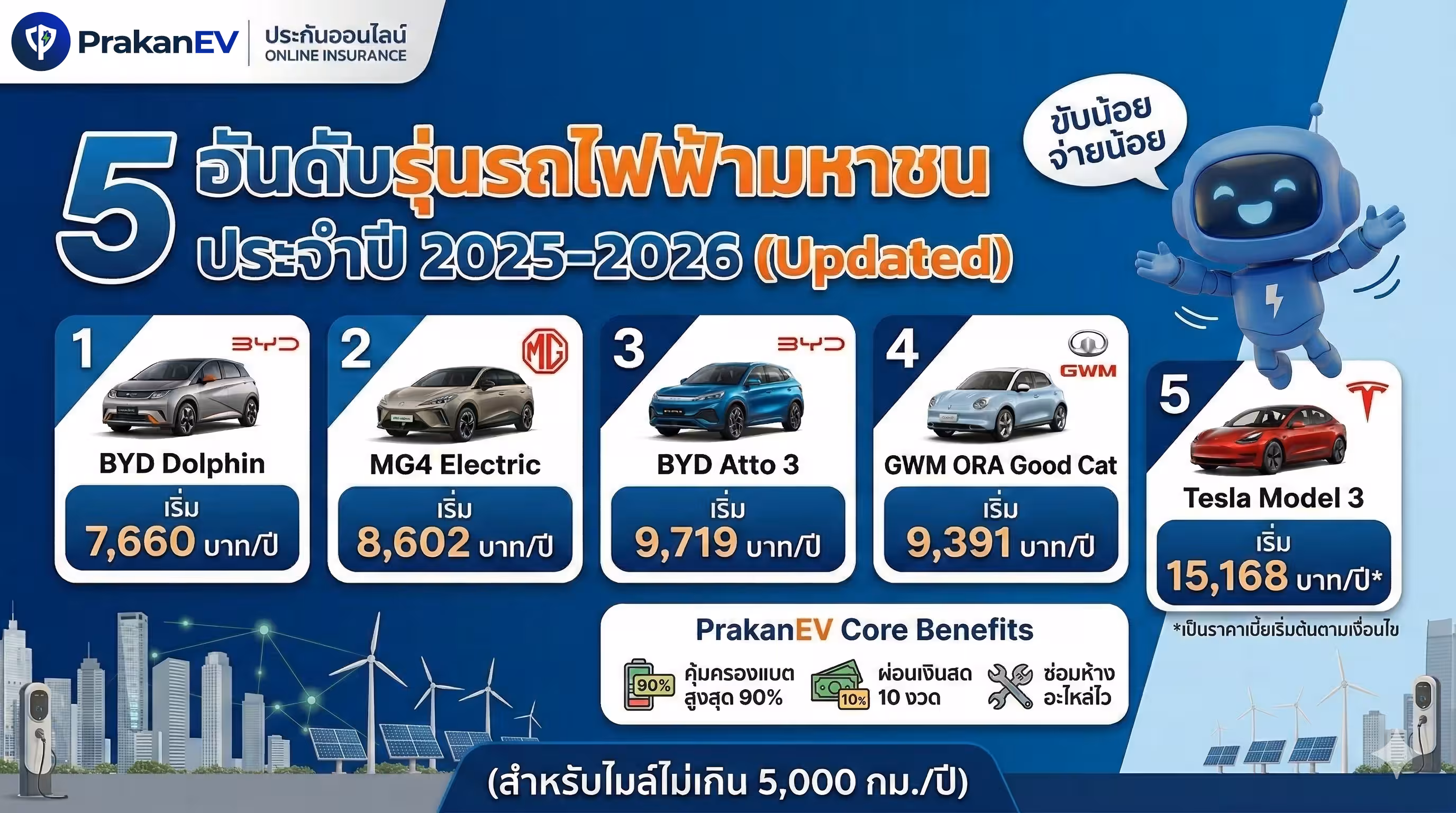 โปรโมชั่นประกันรถยนต์ไฟฟ้า 5 รุ่นยอดฮิต ราคาเป็นมิตรเริ่มต้น 7,660 บาท